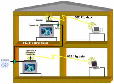 采用802.11技術(shù)的混合式同軸/無(wú)線多媒體家庭網(wǎng)絡(luò)