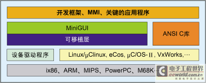 一种可移植的嵌入式图形支持系统：MiniGUI