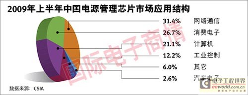 2009上半年中國電源管理芯片市場現(xiàn)狀與趨勢