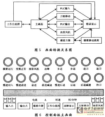 用可編程控制器對龍門刨床的改造