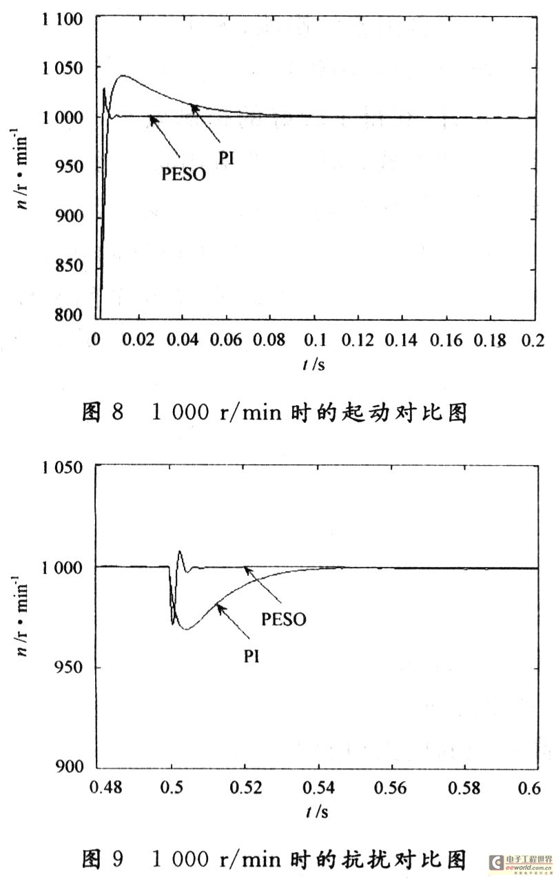 基于矢量控制的永磁同步電機調速系統研究