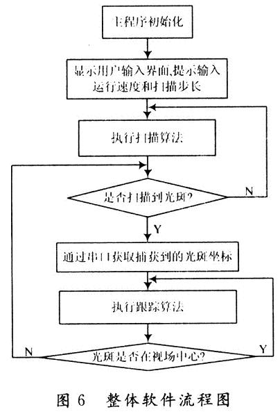 基于ARM的空间光通信APT控制系统设计