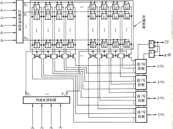 1024 X4<b class='flag-5'>位</b><b class='flag-5'>RAM</b>（2114）的結(jié)構(gòu)框圖