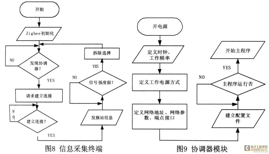 基于ZigBee技術的油田示功參數監控系統