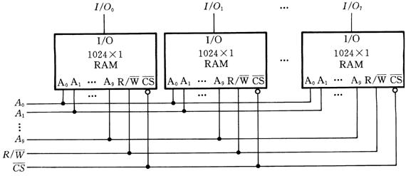 RAM的位擴展接法