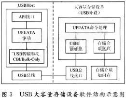 USB OTG技术及其在存储测试中的应用