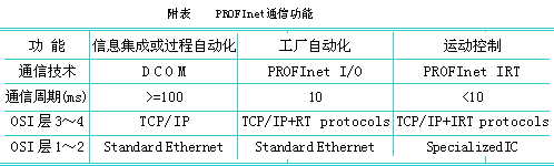工业通信标准PROFInet及其应用