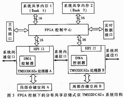 基于双<b class='flag-5'>DSP</b>的实时<b class='flag-5'>图像</b>处理<b class='flag-5'>系统</b>