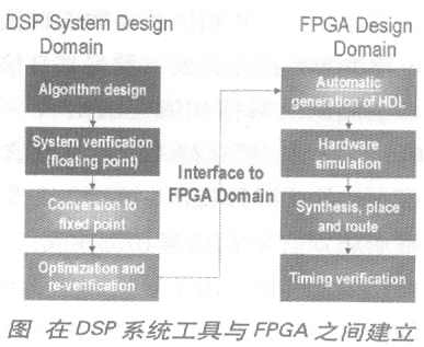 FPGA<b class='flag-5'>构建</b><b class='flag-5'>高性能</b>DSP