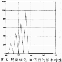 軟件仿真頻率細化過程的分析與實現