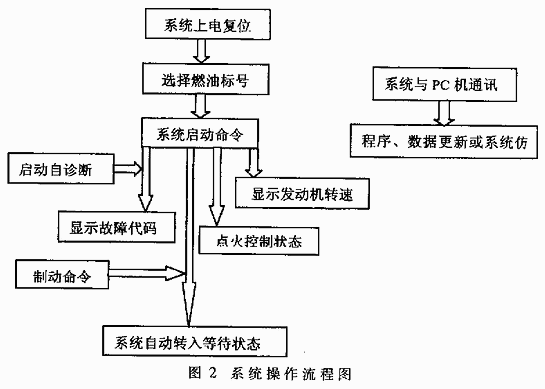 基于DSP的新型<b class='flag-5'>无分</b>电器点火装置