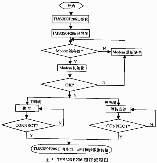 采用TMS320F206控制的<b class='flag-5'>同步調制解調器</b>