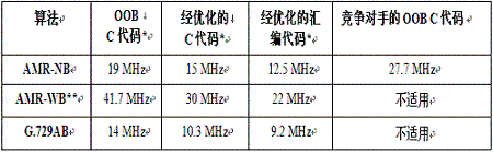 CEVA发布<b class='flag-5'>业界首</b>款针对可授权<b class='flag-5'>DSP</b>的基于C语言的应用程序优