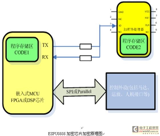 寶興達(dá)公司推出嵌入式系統(tǒng)加密芯片ESPU0808