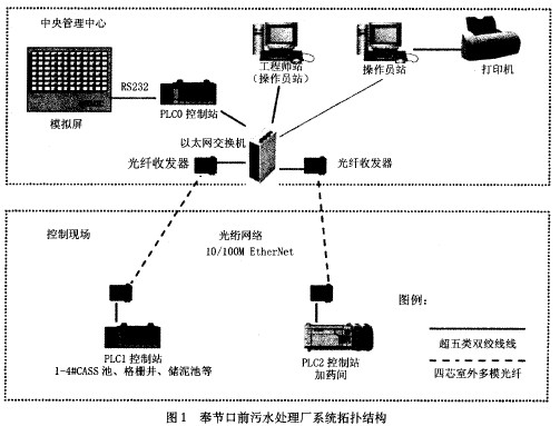 基于<b class='flag-5'>PLC</b>的DCS<b class='flag-5'>控制系統</b>在<b class='flag-5'>污水處理廠</b>中的應用