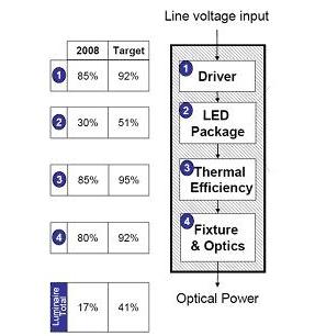 <b class='flag-5'>LED</b><b class='flag-5'>照明</b>驱动电源<b class='flag-5'>电路设计</b>技术应用