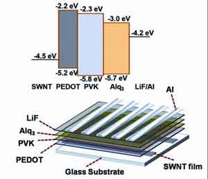 高电导透明单壁碳纳米管薄膜成功应用于有机发光二极管