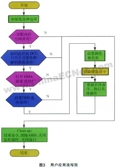 基于EM8620<b class='flag-5'>L</b>的IPTV<b class='flag-5'>机顶盒</b>的设计