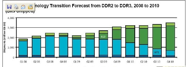 DDR3将是2010年最有前景市场