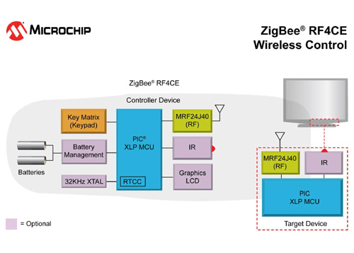Microchip推出符合<b class='flag-5'>ZigBee</b> <b class='flag-5'>RF4CE</b>协议和XL