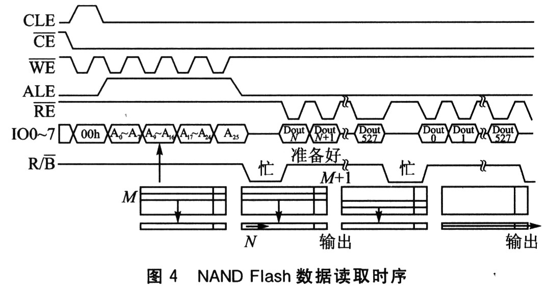 <b class='flag-5'>延長</b>Flash<b class='flag-5'>存儲</b>囂<b class='flag-5'>使用壽命</b>的研究