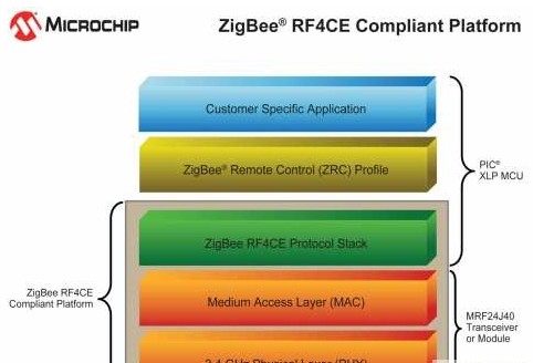 微芯推出符合ZigBee RF4CE协议和XLP的平台