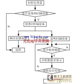 基于USB接口1553B總線設備檢測系統(tǒng)設計