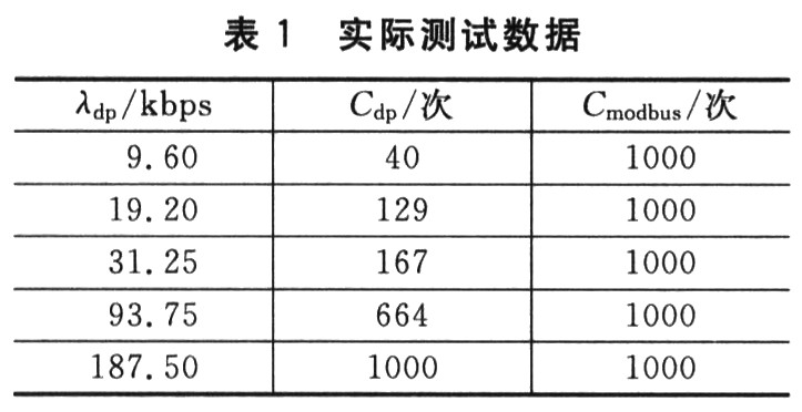 PROFI BUS-DP／MODBUS的网关结构设计