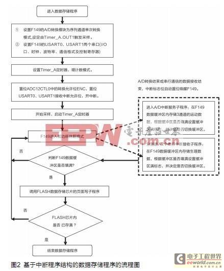 基于MSP430的便携式运动量及生理参数监测仪设计