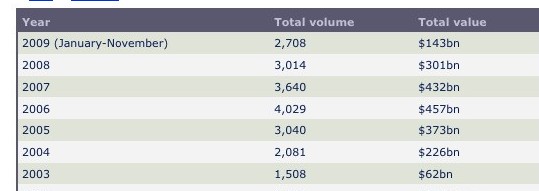 今年美科技业并购金额1430亿 不及去年一半