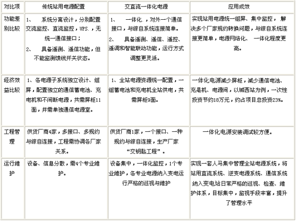 變電站交直流一體化電源的解決方案