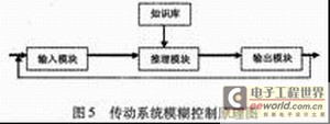 汽車動力傳動系統一體化智能控制技術研究