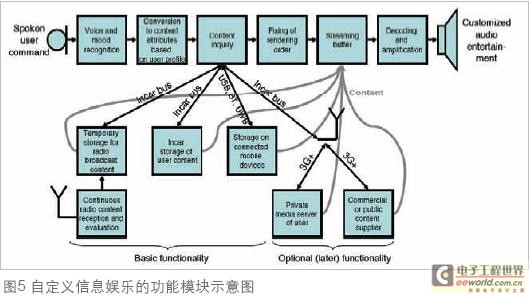 恩智浦谈未来的车载音响娱乐系统