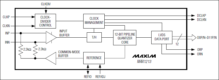 MAX1213,1.8V、12位、170Msps ADC，用