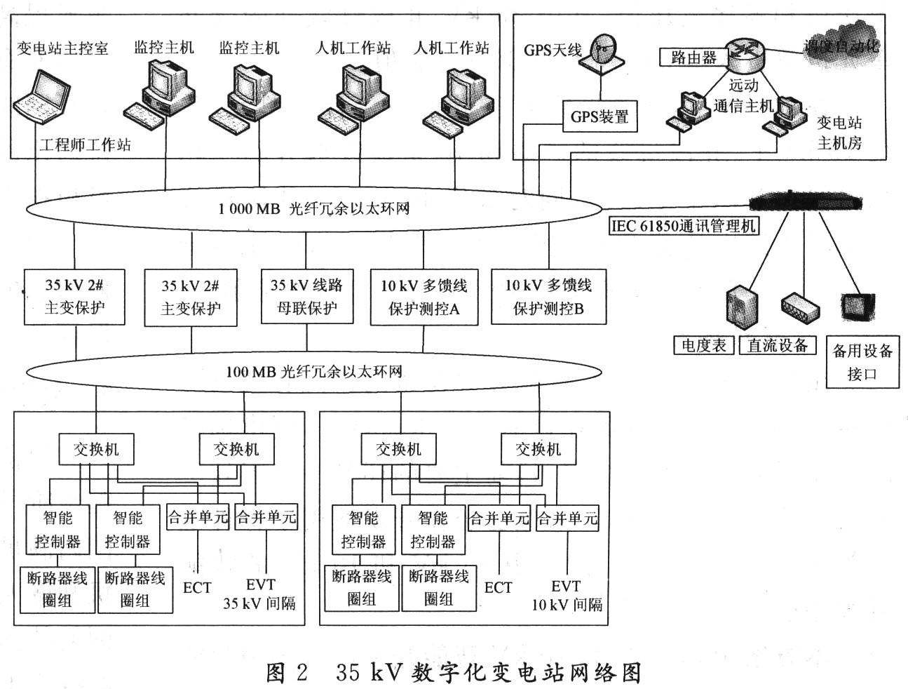 <b class='flag-5'>35</b> <b class='flag-5'>kV</b>数字化<b class='flag-5'>变电站</b>设计<b class='flag-5'>方案</b>探讨