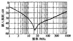 TMS320C6201高速电路PCB及电磁兼容性设计