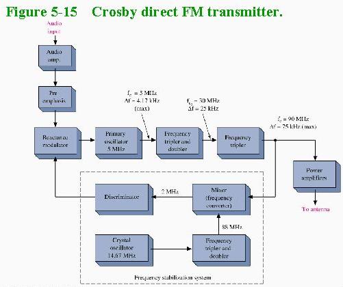 Crosby direct FM transmitter b
