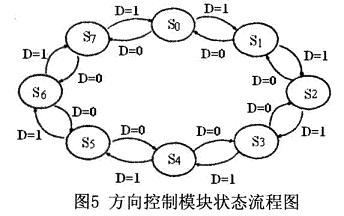 FPGA<b class='flag-5'>在</b><b class='flag-5'>步進(jìn)</b><b class='flag-5'>電機(jī)</b><b class='flag-5'>控制</b><b class='flag-5'>中</b>的應(yīng)用