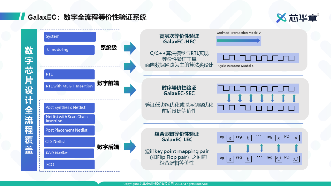 打通系统到后端，芯<b class='flag-5'>华章</b><b class='flag-5'>发布</b>首款自研数字全流程等价性<b class='flag-5'>验证</b>工具