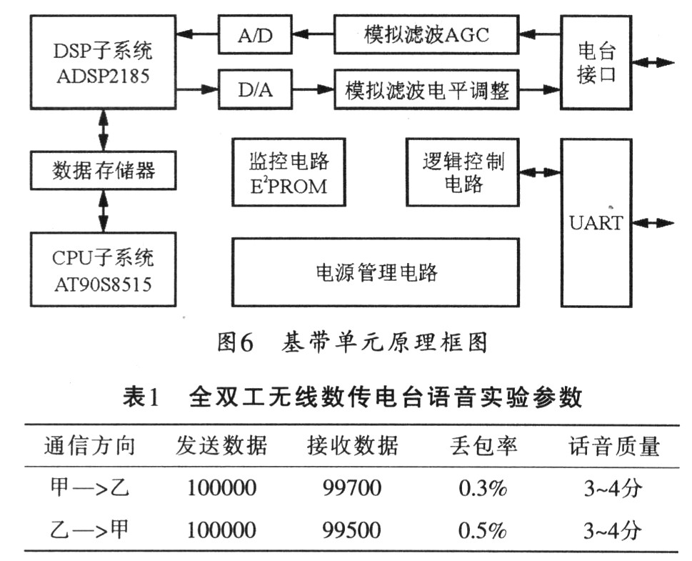 全双工无线数传电台设计方案