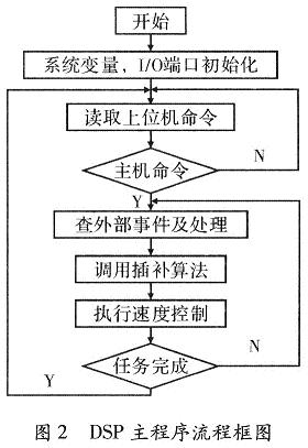 基于DSP的运动控制器的开发