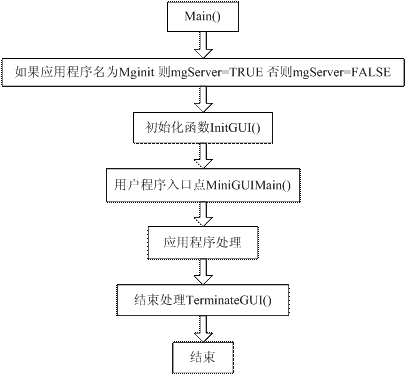 基于嵌入式操作系统的控制系统平台设计