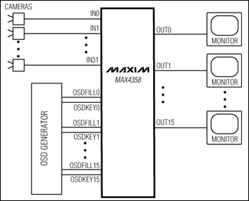 MAX4358 32x16、无阻塞视频交叉点开关，带有屏幕显