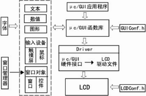 嵌入式图形系统μc/GUI的移植和开发