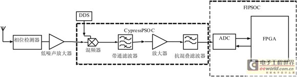 PAD在<b class='flag-5'>接收机动态</b>可重构结构中的应用设计