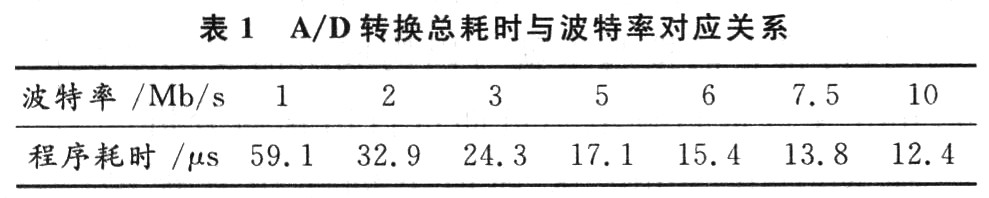 多通道模／数<b class='flag-5'>转换器</b><b class='flag-5'>AD7890</b>与<b class='flag-5'>DSP</b>的<b class='flag-5'>接口</b>设计