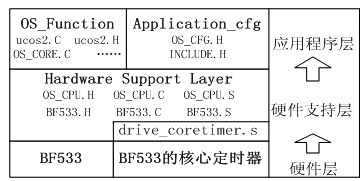 <b class='flag-5'>ucos-ii</b>应用在<b class='flag-5'>嵌入式</b>智能<b class='flag-5'>视觉</b><b class='flag-5'>监控</b><b class='flag-5'>系统</b>中