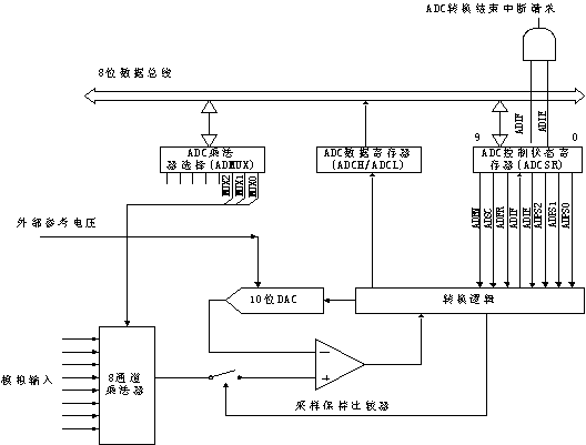 嵌入式<b class='flag-5'>模數(shù)轉(zhuǎn)換器</b>的原理及應(yīng)用