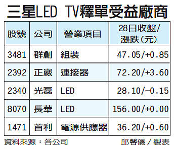 新奇美获三星LED电视大单 主打低价LED背光电视