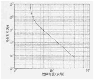 PolySwitch元件的保護特性解析